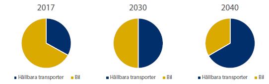 6 Det övergripande målet är att hållbara transporter ska utgöra hälften av alla transporter år 2030 och 2/3 av alla resor år 2040.