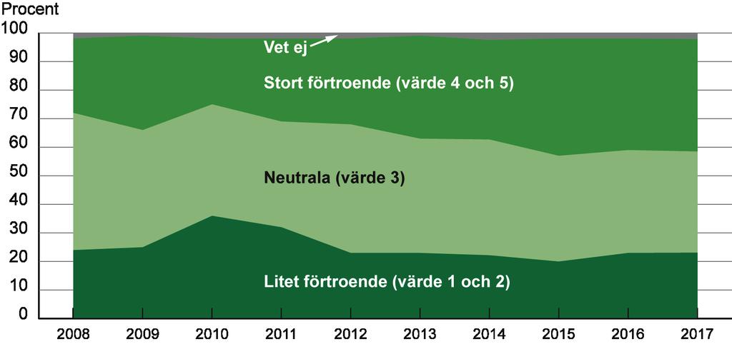 Förtroendet för Försäkringskassan och socialförsäkringen Diagram 0 Förtroendet för Försäkringskassan 2008 207 (Försäkringskassans imageoch förtroendeundersökning) Förtroendet är större hos den del av