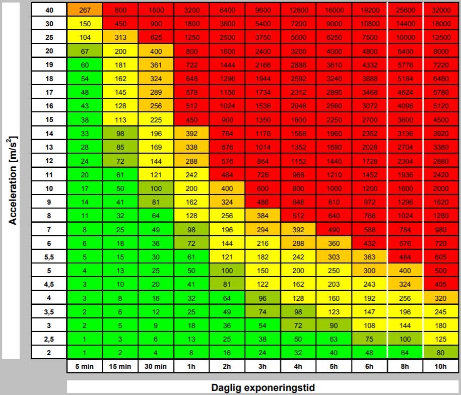 2.6.3 Poängtabell Vibrationsvärdet från respektive maskin i bilaga 6 kan appliceras i figur 7.