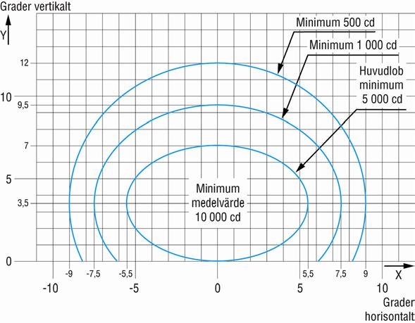 Bilaga 3 Bild 10. Isocandeladiagram för bankantljus vid en banbredd på 45 meter (vitt ljus) 1.