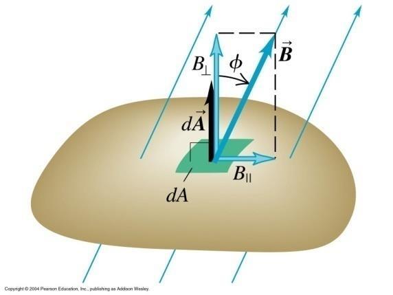Faradays (induktions) lag Sambandet mellan magnetfältet och den inducerade källspänningen:n beskrivs med hjälp av det magnetiska flödet genom en yta.