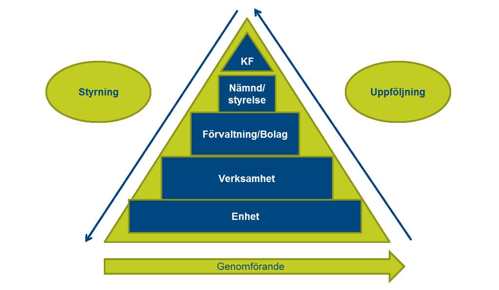 5(20) 2 Riktlinjer och modell Årjängs kommuns huvuduppgift är att utveckla ett önskvärt och attraktivt samhälle byggt på allas ansvar, delaktighet och engagemang kön, könsöverskridande identitet