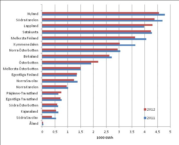 Figurbilaga 7 Totalanvändningen av