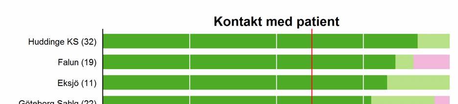 Figur 19 I vilken grad patienter utan planerat återbesök