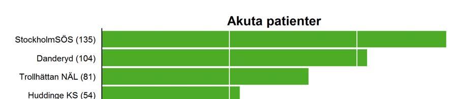 Akuta operationer I figur 22 presenteras de kliniker som under 2014