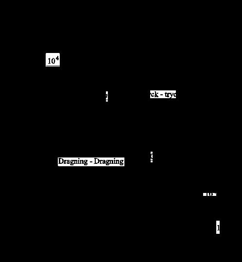 Figur D-2 Diagram för bestämning av utmattningshållfasthet för betong Armering Kontroll 3 För att möjliggöra ett segt beteende vid brott ska det karakteristiska värdet för armeringens gränstöjning