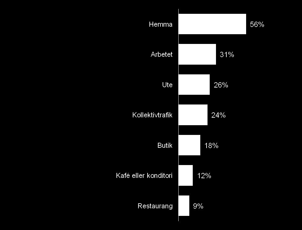 Med smartphones kan användare hämta information om produkter när som helst, var som helst Plats för sökning 56% Hemma 26% Ute ppet 18% I butik Bas: De som äger en