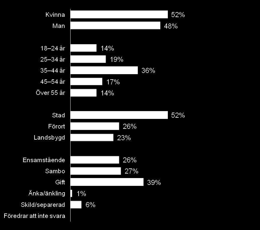 Demografi Kön Ålder Region Civilstånd Bas: De som äger en smartphone privat och använder internet i allmänhet,