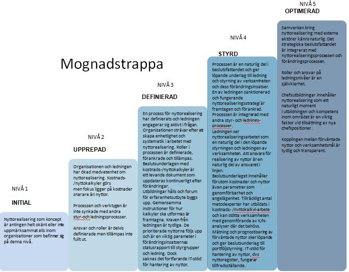 Definierat nuläge och önskat nyläge för Göteborgs stad Mognadsanalysen visar att stadens verksamheter generellt uppfattar sig ha en låg mognad inom nyttorealisering, nivå 2 enligt mognadstrappan, men