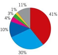 Arbetsskador 2015 1 % 3% 4 % 3% 6% 11 % 17 % 17 % 43 % 41 % N=7518 N=4623 Andel med nack/skulderdiagnos (%) 50% Kvinnor