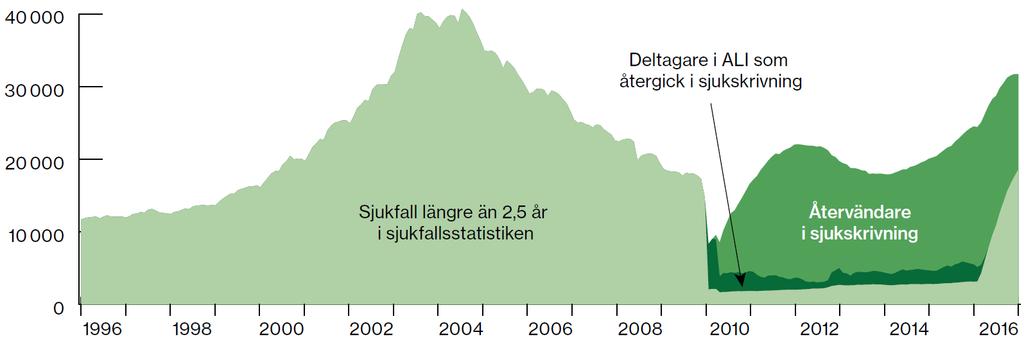 SKRIVELSE TILL REGERINGEN 6 (19) tidsbegränsade sjukersättningen togs bort hade kanske en andel av dessa individer i stället passerat direkt till stadigvarande sjukersättning.