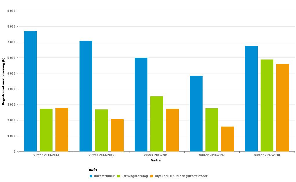 Merförseningstimmar Vinter 2013-2014 Vinter 2014-2015 Vinter 2015-2016 Vinter 2016-2017 Vinter 2017-2018 Driftledning Infrastruktur Järnvägsföretag Olyckor/Tillbud och yttre faktorer 2579 7695 2725