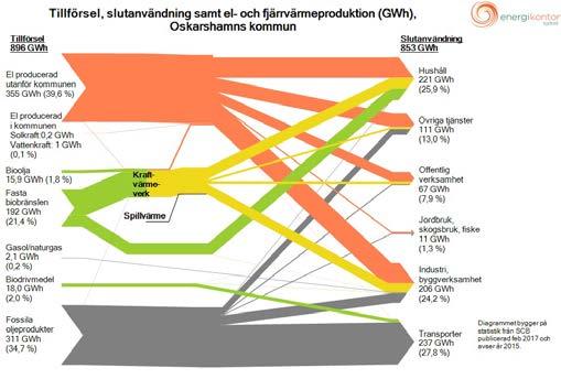 FÖRVALTNINGSBERÄTTELSE Figur 1 Sankeydiagrammet beskriver tillförsel och användning av energi inom kommunens gränser under 2015.