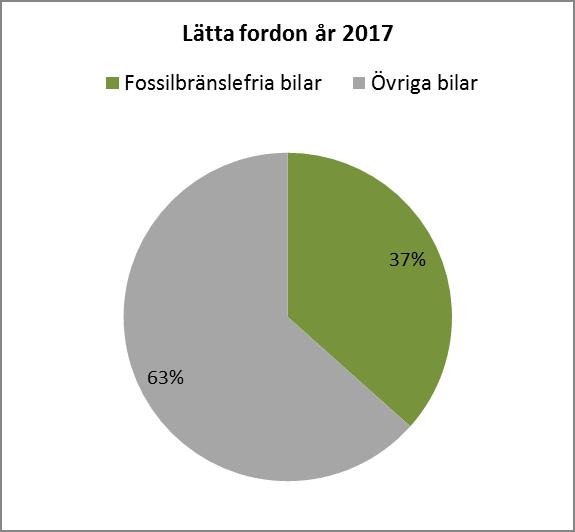 FÖRVALTNINGSBERÄTTELSE I kommunorganisationen pågår ett systematiskt arbete för att byta ut fordonsflottan för att nå målen om att alla bilar ska vara miljöbilar år 2020, och att alla bilar ska vara
