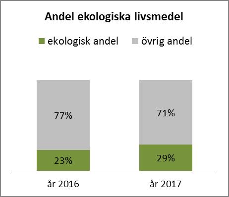 FÖRVALTNINGSBERÄTTELSE Ansvarsfull konsumtion Avfallsmängderna per person har ökat de senaste åren i kommunen.