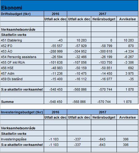 NÄMNDREDOVISNING Det är 26 personer som gått från ekonomiskt bistånd till egen lön i form av arbetsmarknadsanställningar och 16 personer har växlat försörjningsstöd till arbete.