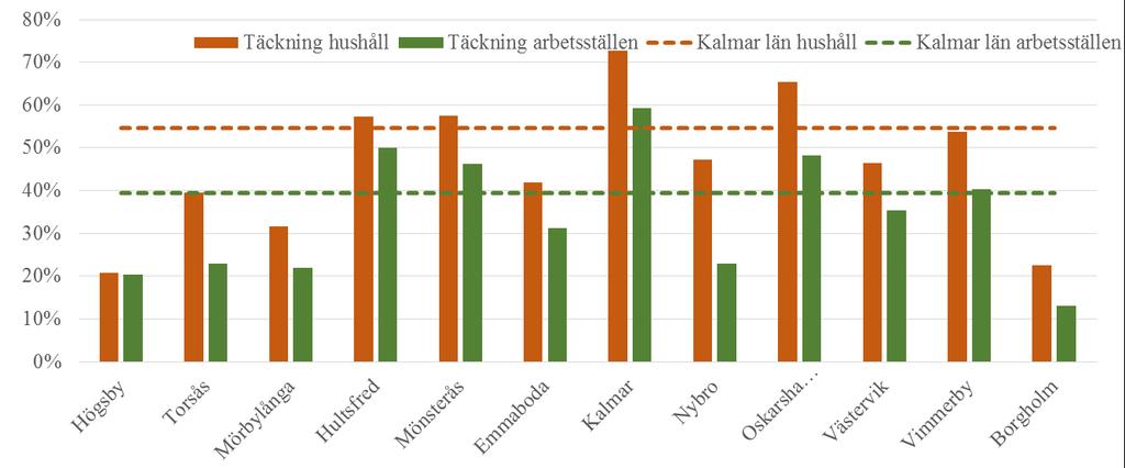 Hållbar samhällsplanering Andel hushåll/arbetsställen med tillgång till minst 100 mbit/s bredband Motiv: Tillgång till snabbt bredband är en förutsättning för den digitala omställningen Jämförelse: