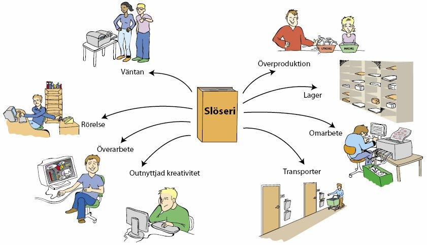 Teoretisk referensram 3.2.2 Olika kategorier av slöseri: Muda är det japanska ordet för slöseri och är kärnan inom Lean Production och Lean Thinking.