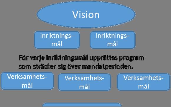 4.2 Nämndernas verksamhetsplanering Nämndernas mål återfinns i nämndens verksamhetsplan (VP). Målen sorteras in under respektive kommunfullmäktige mål.