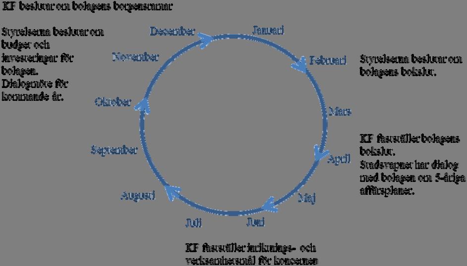 4.7 De kommunala bolagens styrhjul 5 Vi tar ansvar samt uppmuntrar delaktighet och transparens En grundläggande förutsättning för en effektiv och fungerande verksamhet är att alla vill och tar sitt