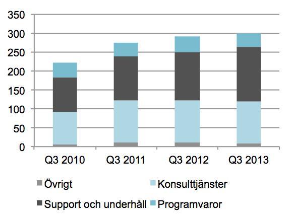 Vi fortsätter dock att öka de återkommande intäkterna från support- och underhållsavtal. Affärsområde Process Management, med offentlig sektor som marknad växer med stabila marginaler.