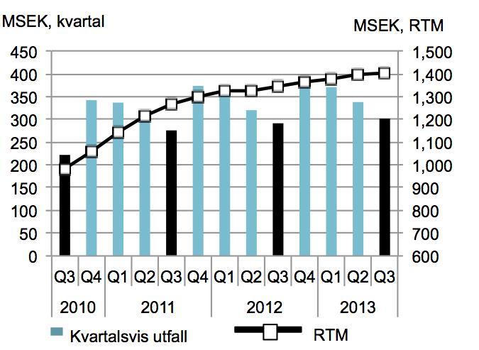 Nettoomsättning, kvartalsvis utveckling, MSEK Säsongsmässiga variationer Addnode Groups verksamhet är säsongsbetonad. Det fjärde kvartalet har normalt den högsta nettoomsättningen och EBITA.