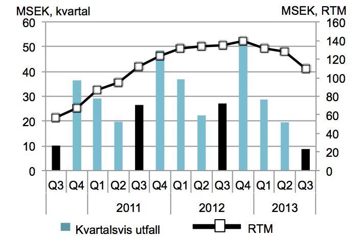 Nettoomsättning fördelat per intäktsslag, Q3 Koncernens nettoomsättning och resultat Se även avsnittet Nettoomsättning och EBITA i affärsområdena på sidan 5 för ytterligare kommentarer till