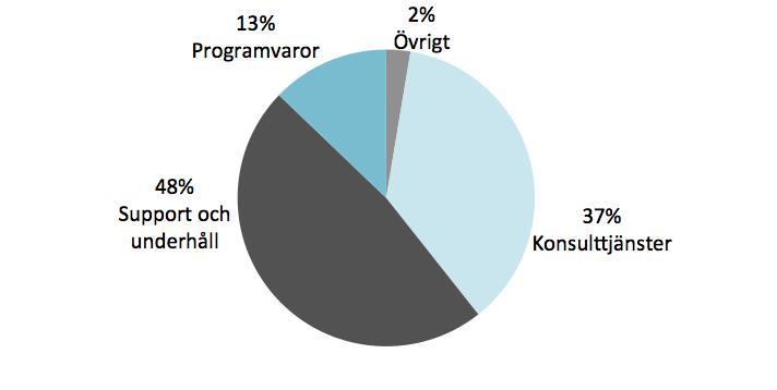 Justerat för engångskostnader om -5,5 (0,0) MSEK för ledningsförändringar samt kostnader för omvärdering av villkorade köpeskillingar med -0,2 (0,0) MSEK uppgick EBITA till till 14,4 (27,1) MSEK, en