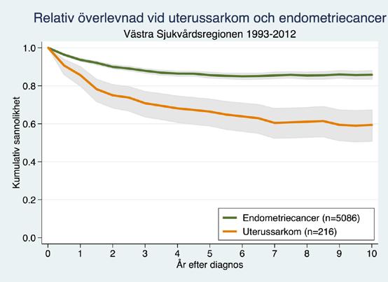 Epidemiologi Uterussarkom står för cirka 4 7 % av maligna sjukdomar i uterus. I Västra sjukvårdsregionen har det under perioden 1993-2012 diagnostiserats 216 uterussarkom eller cirka 11 fall per år.