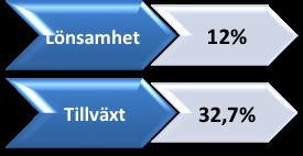 . På Y axeln presenteras företagets Lönsamhet, tillväxttakt, soliditet och skuldsättning i decimalform. Utifrånovanståendediagramserförfattarnaingaspecifikamönsterochsamband.