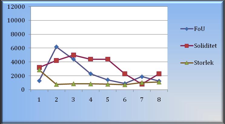 Vad påverkar Svenska börsnoterade företags val av kapitalstruktur? Kapital Cirkus 4.2.4.2esultatavinsamladdata MedasDiagram1:Soliditet,storlekochFoUkostnader.