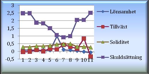 Y axeln visar lönsamhet, Tillväxttakt, soliditet och skuldsättning i decimalform. Utifrånovanståendediagramkandetutläsasattfrån1998till1999ökadeElektrastillväxttakt avsevärt.