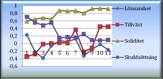 Y axeln visar soliditet i procent samt storlek och Fou kostnader i Msek. UtifråndiagrammetkanettperiodvisnegativtsambandmellanföretagetssoliditetochFoU kostnader,dennaperiodärfrån1998till2005.