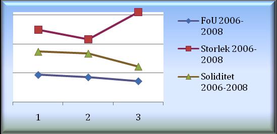 Diagrammetvisarendastförhållandetmellandetrevariablernautifrånentreårsperiod.Elos soliditettycksvarieraitaktmedfoukostnaderna.