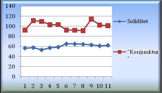 Diagrammet är sammanställt utifrån varje år och innefattar ett genomsnittligt konjukturvärde för samtliga företag. Videtthögrekonjukturvärdeuppfattassoliditetenvaralägre.