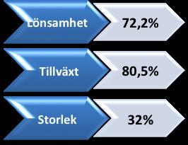 HufvudstadensDiagram2,Soliditet,skuldsättning,lönsamhetochtillväxttakt X axeln visar åren där ett motsvarar år 2008 och 11 motsvarar år 1998.