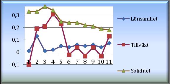 FastPartnerdiagram2b)Soliditet,lönsamhetochtillväxttakt X axeln visar åren där ett motsvarar år 2008 och 11 motsvarar år 1998.