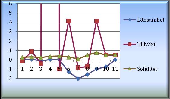 Y axeln visar företagets Lönsamhet, Tillväxttakt, soliditet och skuldsättning redovisas i decimalform. Med anledning av den anormala tillväxttakten år 2005 är missvisande.