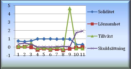 LedstiernansDiagram2,Soliditet,skuldsättningsgrad,lönsamhetochtillväxttakt Utifråndiagrammetkaningasambandellermönsterurskiljas X axeln