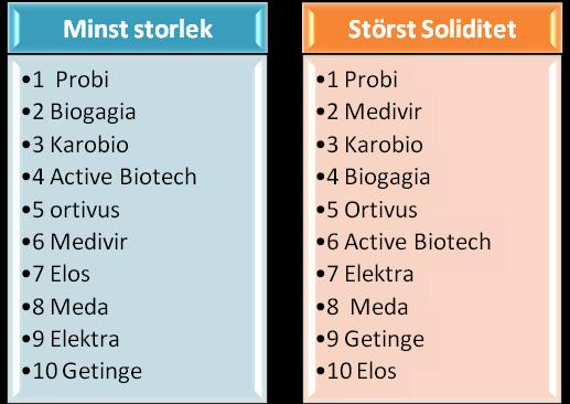 Vad påverkar Svenska börsnoterade företags val av kapitalstruktur? Kapital Cirkus Figur 5.1 egressionernaavvarjeenskiltläkemedelsföretagvisadeattdetvarfåföretagssoliditetsom påverkadesavderasstorlek.