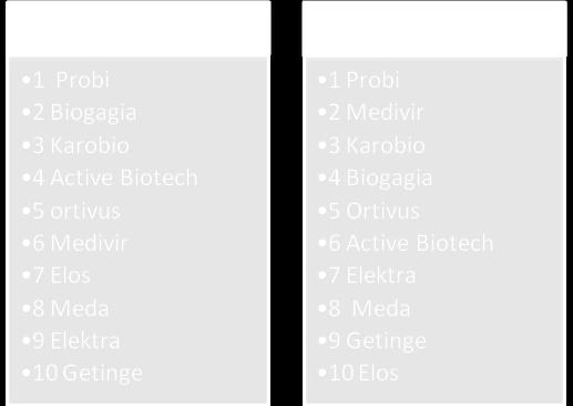 KaroBiosstorlekharettlägreförklaringsvärde på15,7%.getingeocheloshörtilldestörstaundersökaläkemedelsföretag.