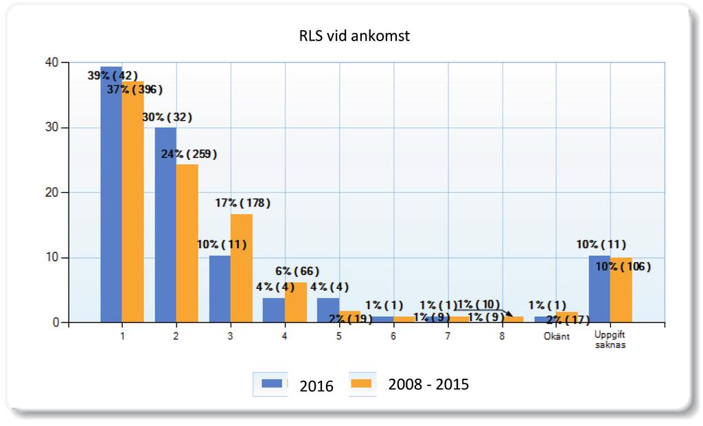 Kvalitetsmål 2: Vakenhetsgraden (RLS/GCS) vid inkomst till sjukhus ska vara noterat i samtliga fall. Under 2015 noterades RLS/GCS hos 98/101 (97 %) vilket, liksom tidigare, är bra.