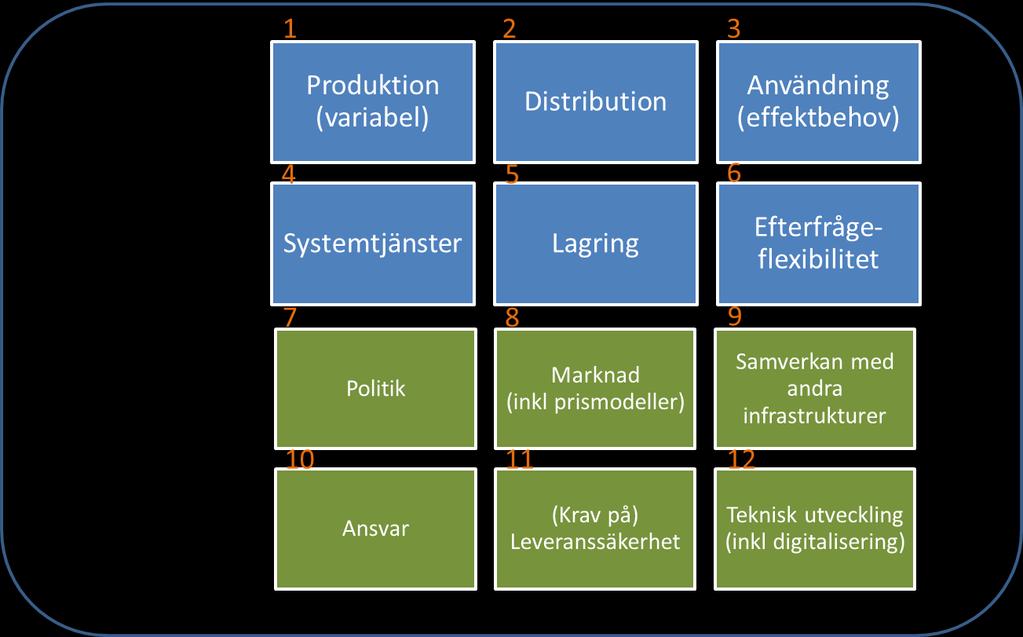 Bilaga 3: Lösningen en komplex hantering av hela utmaningen Inom NEPP har vi tidigare sammanfattat den framtida eleffekt- och flexibilitetsutmaningen i ett antal boxar för att skapa en helhetsbild