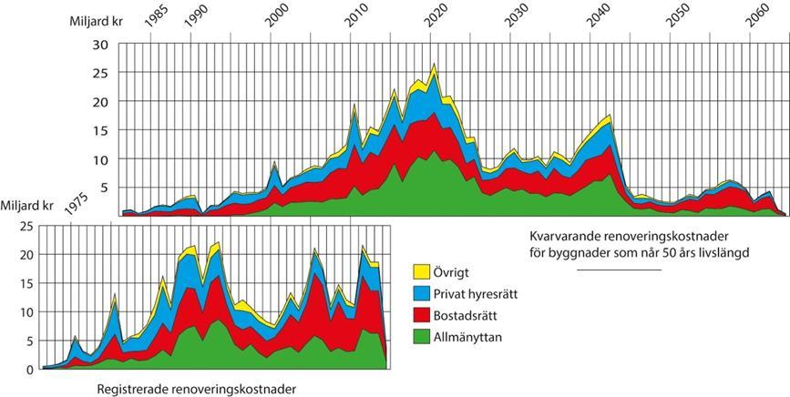 Figur 8: Jämförelse av tidigare registrerade renoveringskostnader och förutsedda kostnader för renovering och energieffektivisering vid lägre energieffektivisering och renoveringsambitioner