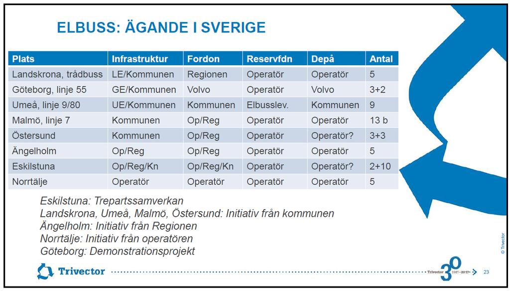 BILAGA 4: EXEMPEL PÅ ANSVARSFÖRDELNING Källa: Trivector, Presentation