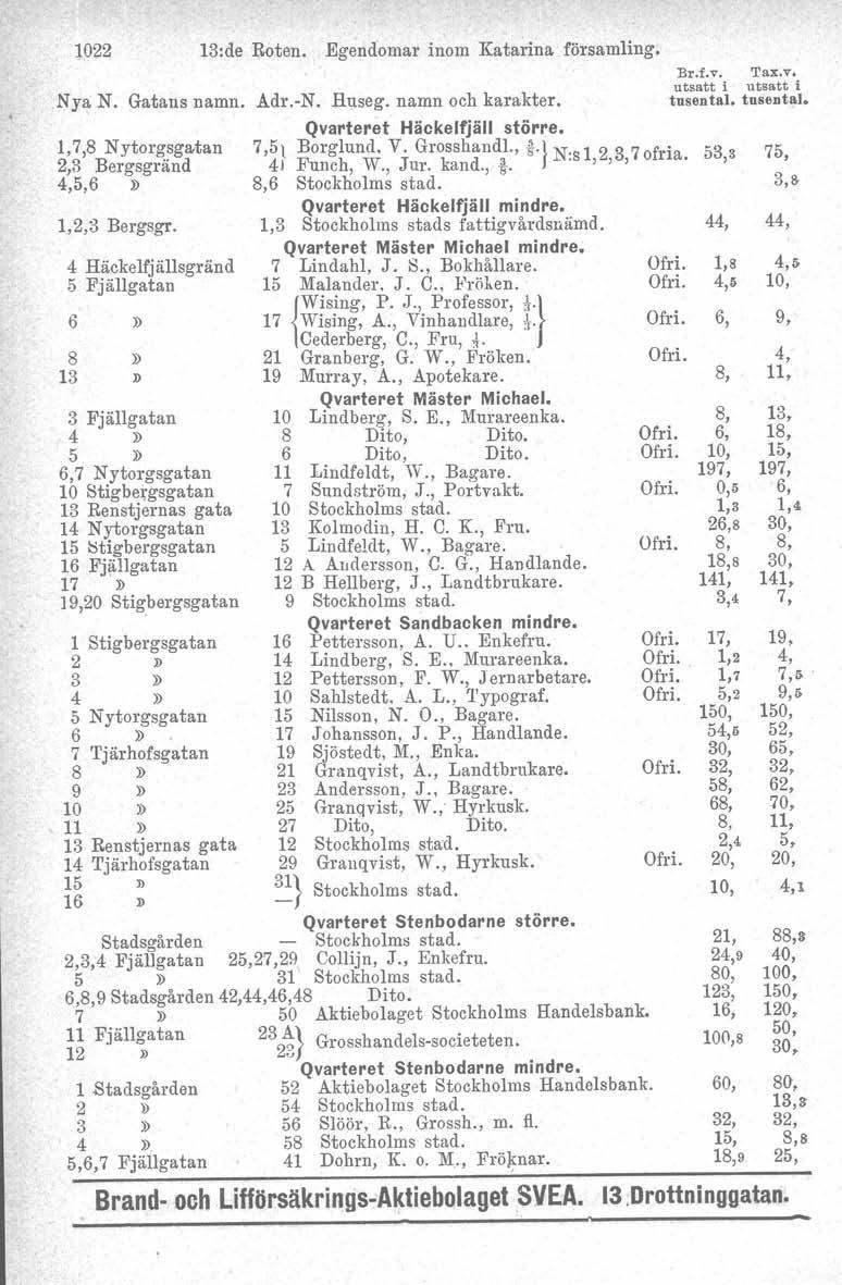 1022 13:de Roten. Egendomar inom Katarina församling. Nya N. Gatans namn. Adr.-N. Huseg, namn och karakter. 8 N ytorgsgatan 3 Bergsgränd Qvarteret Häckelfjäll större. 5t Borglund. V. Grosshandl., %.