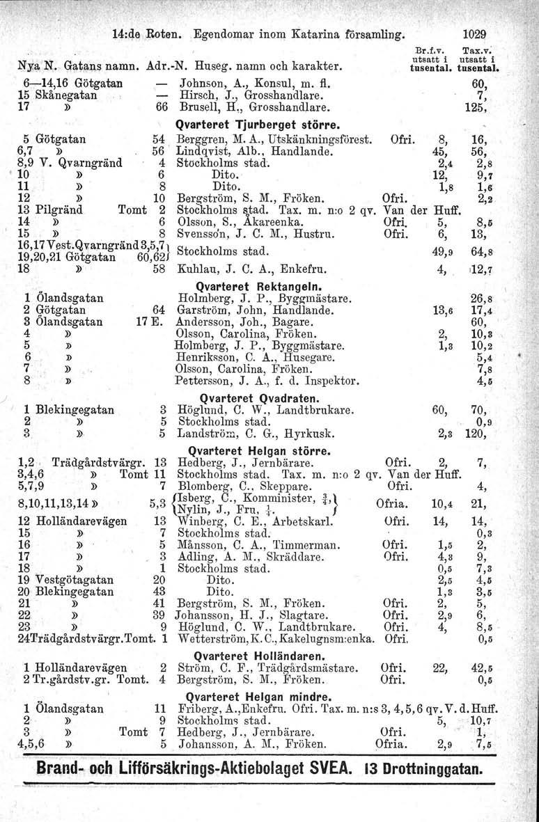 NiaN,. Gatitl1.Snamn. 6-116 Götgatan 15 Skånegatan " 17» 14:de Roten,,Egendomar inom Katarina församling. Adr.-N. Huseg, namn och karakter. Johnson, A., Konsul, m. fl. Hirsch, J., Grosshandlare.