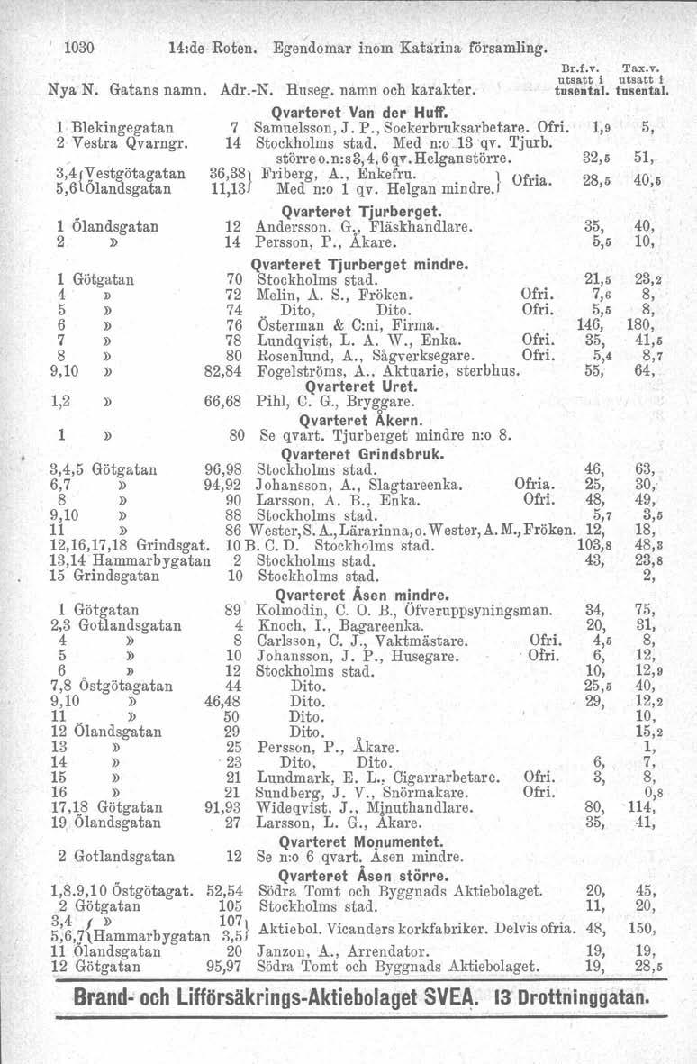 I 1030 14:de Roten. Egendomar inom Katarina församling. Nya N. Gatans namn. Adr. N. Ruseg. namn och karakter. 1 Blekingegatan 2 Vestra Qvarngr. Br.f,v. Tax.v. utsatt i utsatt i Qvarteret Van der Huff.