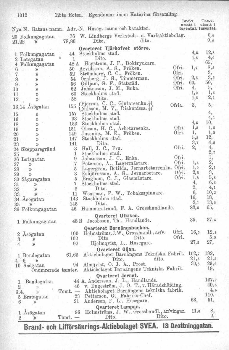 1012 12:te Roten. Egendomar inom Katarina församling. Br.f.v, Tax.v. utsatt i utsatt l Nya N. Gatans namn. Adr.-N. Hnseg, namn och karakter. tusentai.tullente.l. 20 Folkungagatan 76 W.