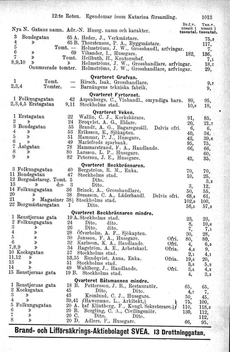 Nya N. Ga:tans namn. 3 Bondegatan 5" 6 7 10 1 4 12:te Roten. Egendomar inom Katarina församling. Adr.-N. Huscg, namn och karakter. 65 A. Heder, J., Verkmästare. 65 B. Thorstenson, P. A., Byggmästare.